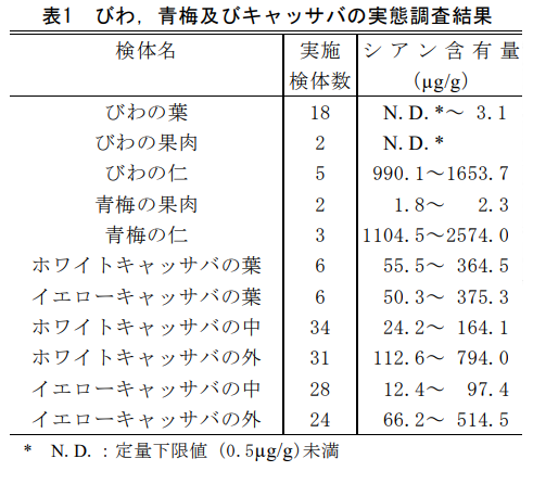 「食品中のシアン化合物含有量と低減方法に関する調査研究」より引用