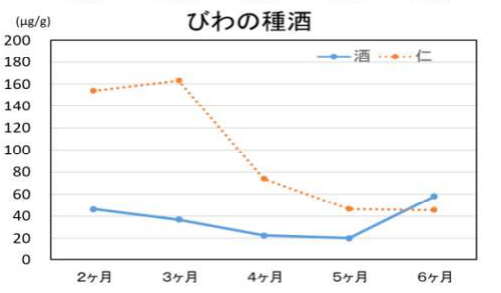「食品中のシアン化合物含有量と低減方法に関する調査研究」より引用